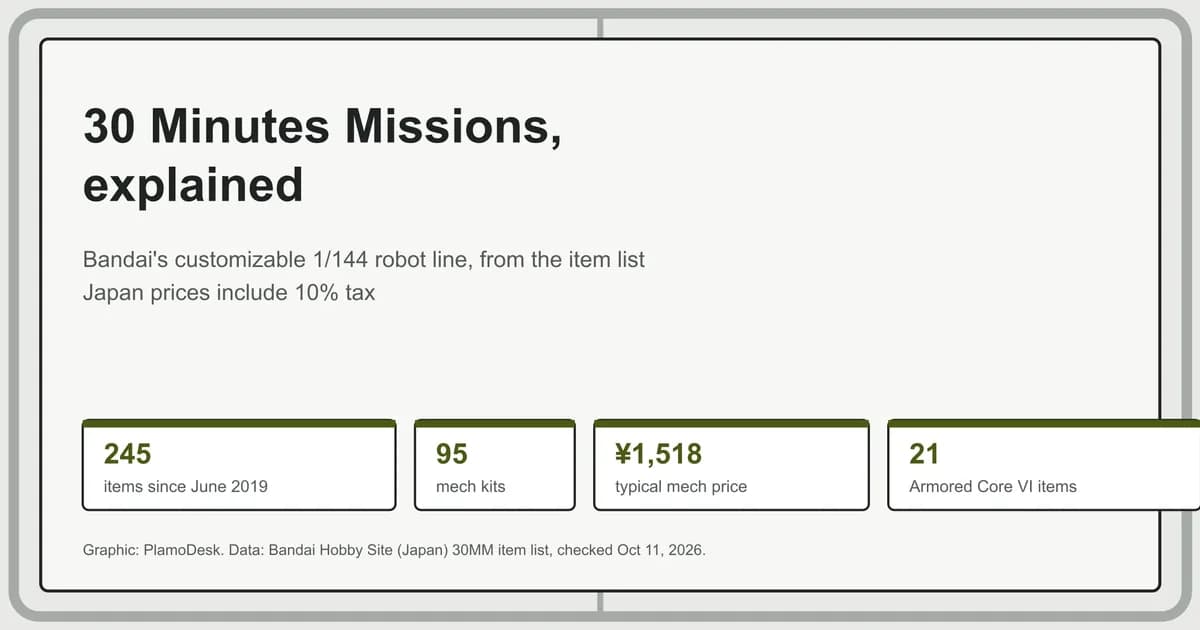 Card summarising 30 Minutes Missions: 245 items on Bandai's list since June 2019, 95 mech kits, 21 Armored Core VI items