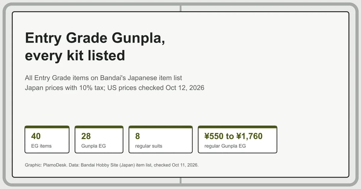 Card summarising Bandai's Entry Grade line: 40 items, 28 of them Gunpla, eight regular Gundams, priced 550 to 1,760 yen with tax
