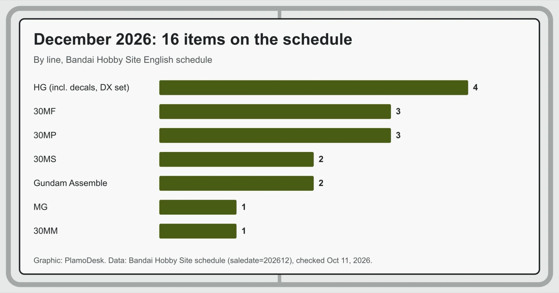 Bar chart of Bandai's December 2026 schedule by line: four HG items, three each of 30MF and 30MP, two 30MS, two Gundam Assemble, one MG, one 30MM