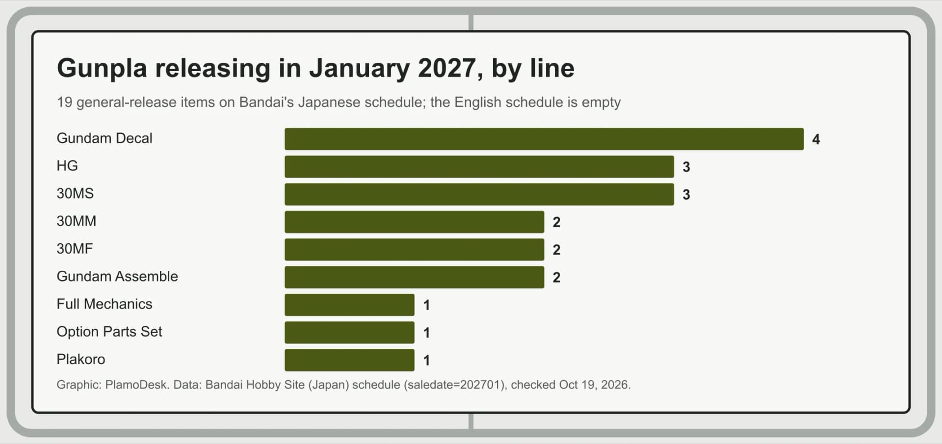 Bar chart of Bandai's Japanese January 2027 schedule by line: four Gundam Decal sheets, three HG kits, three 30MS items, two each of 30MM, 30MF and Gundam Assemble, one Full Mechanics kit, one option parts set and one Plakoro box