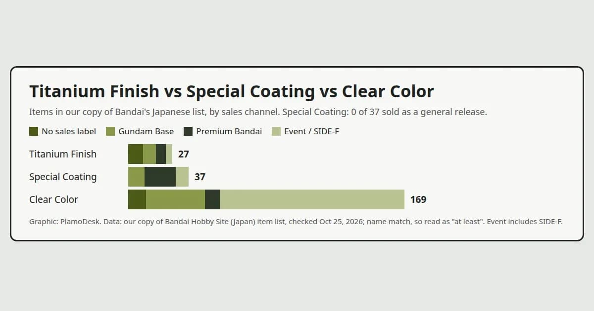 Stacked bar chart of Titanium Finish, Special Coating and Clear Color items on Bandai's Japanese list by sales channel