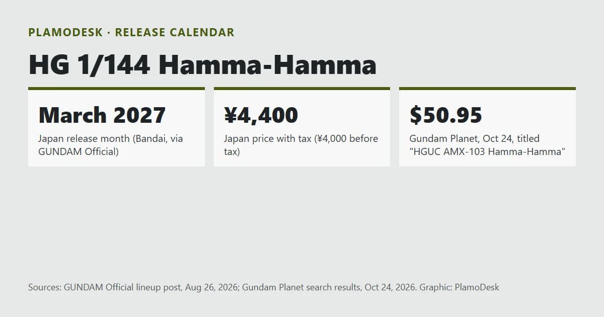 Text card for the HG 1/144 Hamma-Hamma: March 2027 in Japan at 4,400 yen with tax, 50.95 dollars at Gundam Planet