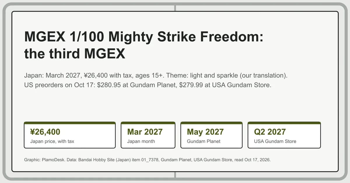 Text card for the MGEX 1/100 Mighty Strike Freedom: March 2027 in Japan at 26,400 yen with tax, US preorders for May 2027 and Q2 2027