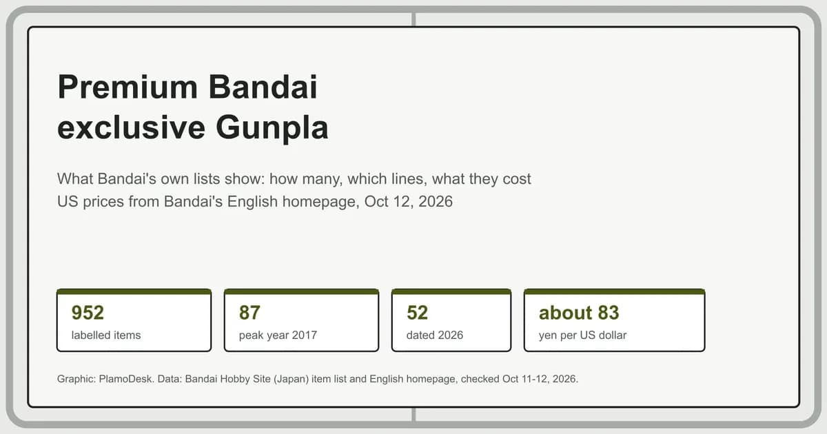 Card summarising Premium Bandai exclusives on Bandai's lists: 952 labelled items, 87 in the peak year 2017, 52 dated 2026, about 83 yen per US dollar