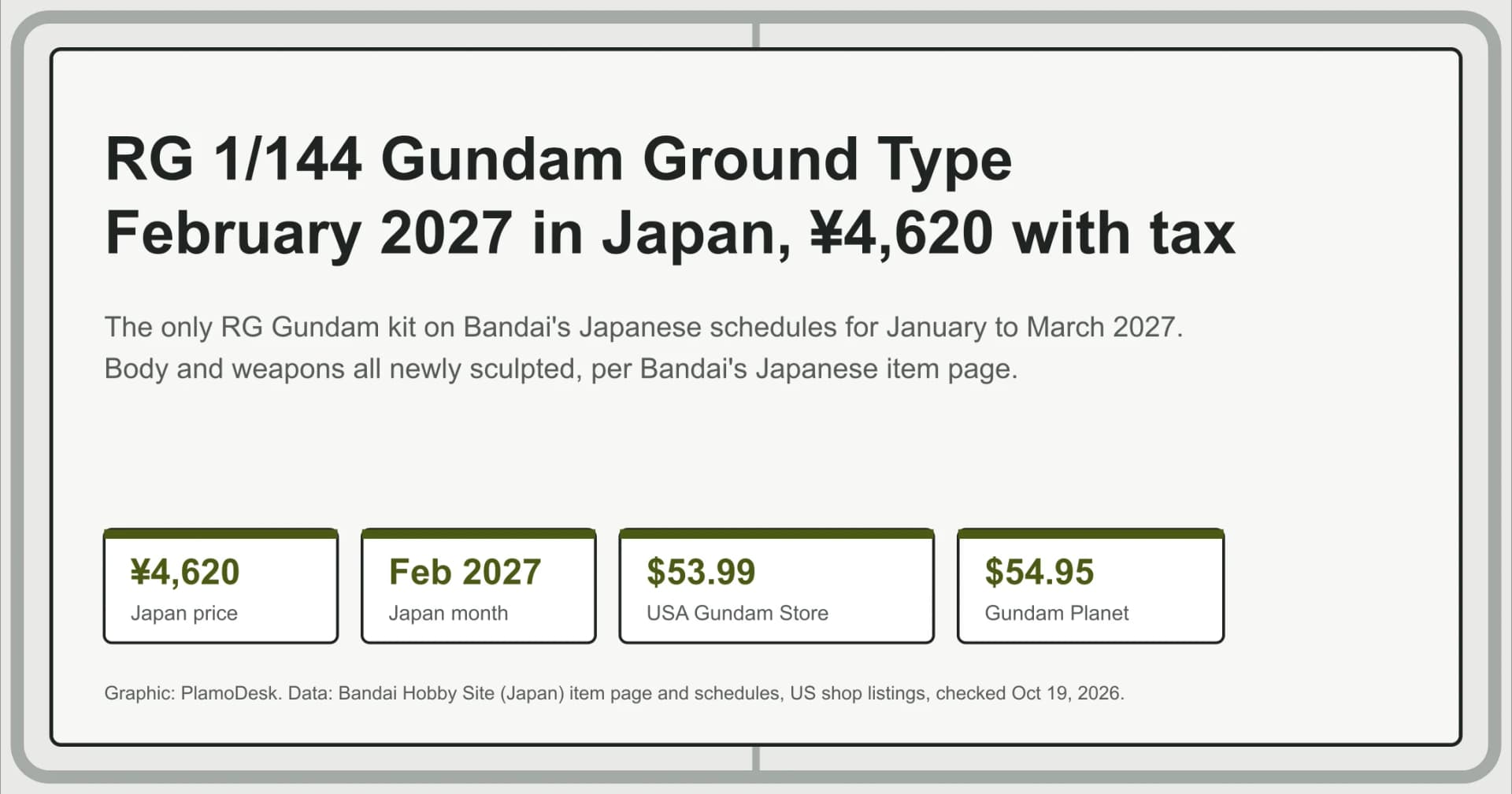 Text card for the RG 1/144 Gundam Ground Type: February 2027 in Japan at 4,620 yen with tax, the only RG Gundam kit on Bandai's January to March 2027 schedules, US listings at 53.99 and 54.95 dollars