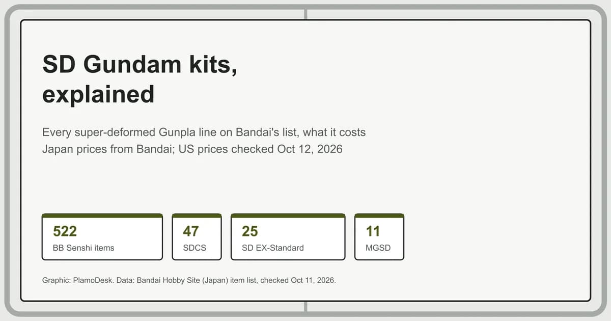 Card summarising SD Gundam kit lines on Bandai's list: 522 BB Senshi items, 47 Cross Silhouette, 25 SD EX-Standard and 11 MGSD
