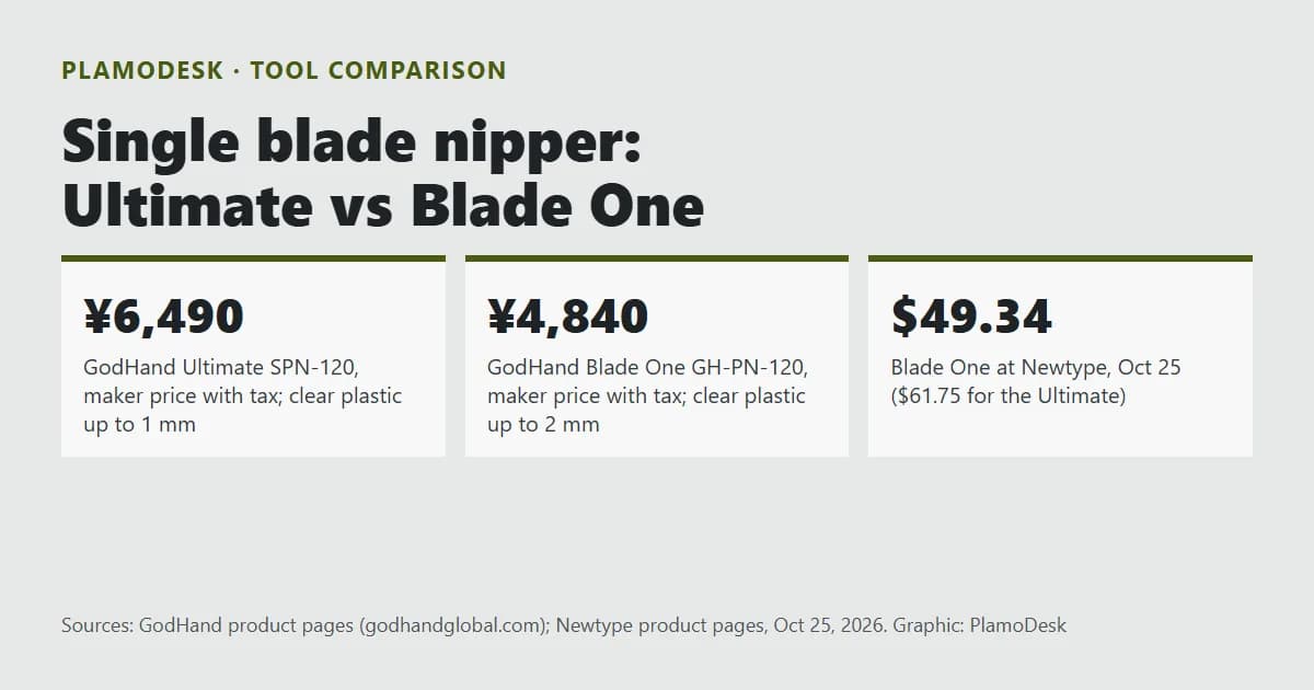Text card comparing two GodHand single blade nippers: the Ultimate at 6,490 yen and the Blade One at 4,840 yen, with their clear plastic limits
