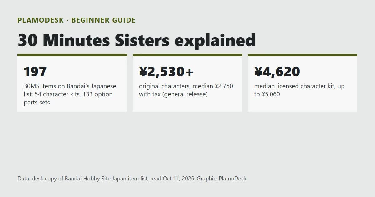 Text card for 30 Minutes Sisters: 197 items on Bandai's list, 54 character kits, 133 option parts, kits from 2,530 to 5,060 yen