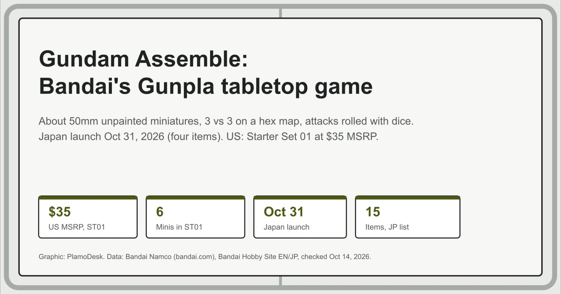 Text card explaining Gundam Assemble: about 50mm unpainted miniatures, 3 vs 3 play, a 35 dollar US starter set and an Oct 31 Japan launch