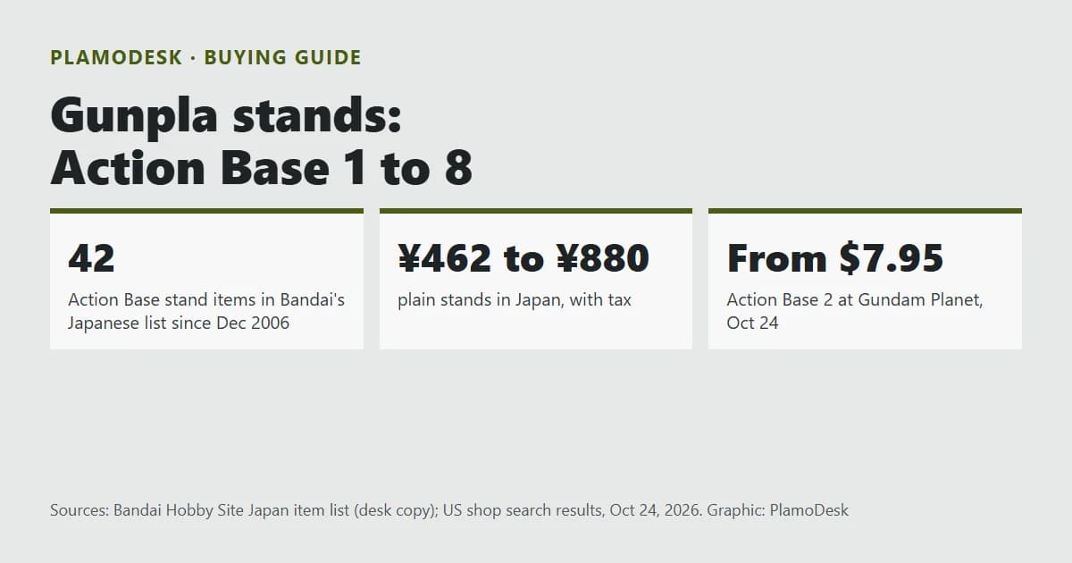 Text card for Gunpla stands: Bandai's Action Base numbers 1 to 8 and Mini, Japan prices 462 to 880 yen, US prices from 7.95 dollars