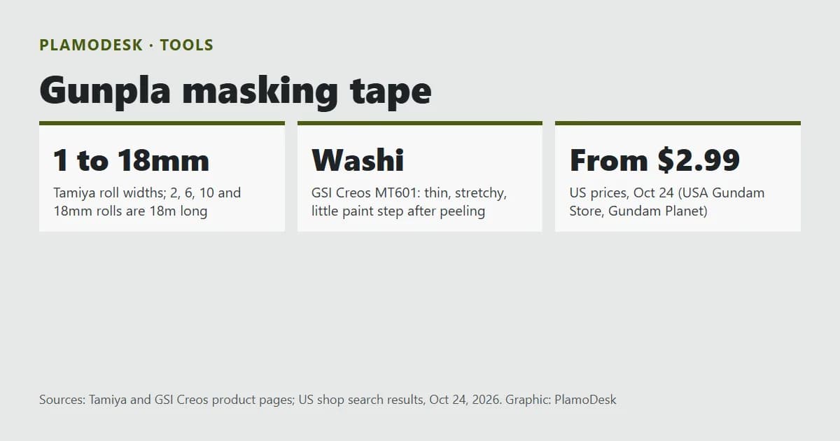 Text card for Gunpla masking tape: Tamiya rolls from 1mm to 18mm wide, GSI Creos washi tape, two liquid masks, US prices from 2.99 dollars
