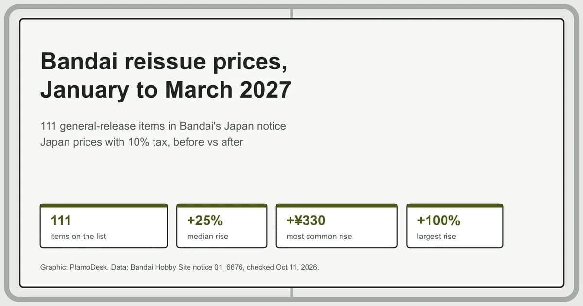 Card summarising Bandai's January to March 2027 reissue price list: 111 items, median rise of 25 percent, most common rise 330 yen