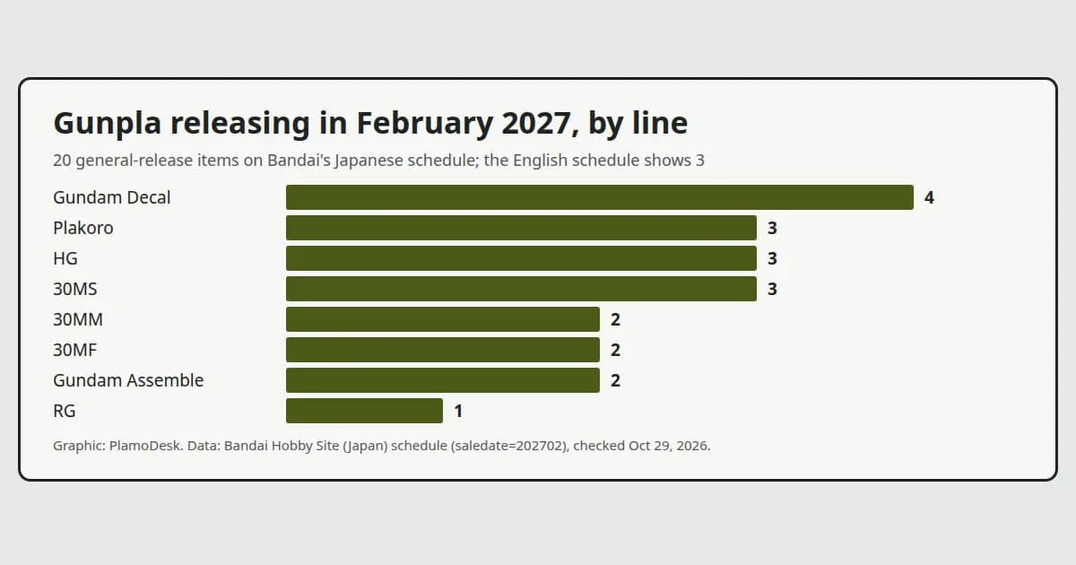 Bar chart of Bandai's Japanese February 2027 schedule by line, from four Gundam Decal sheets down to one RG kit