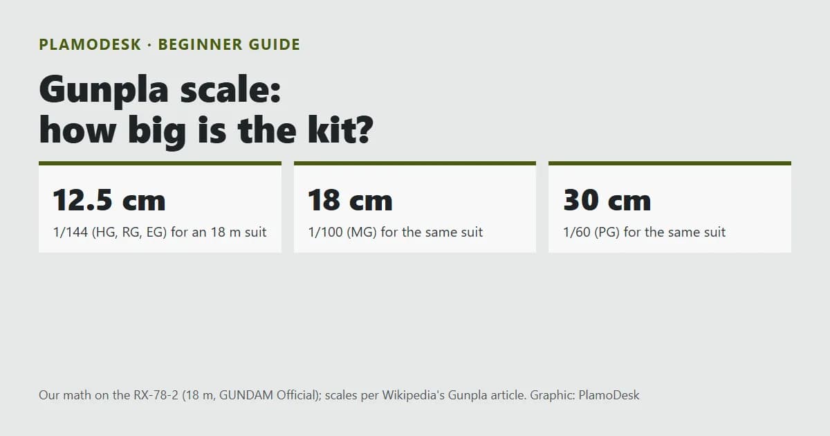 Text card on Gunpla scale: an 18 meter suit is about 12.5 cm at 1/144, 18 cm at 1/100 and 30 cm at 1/60