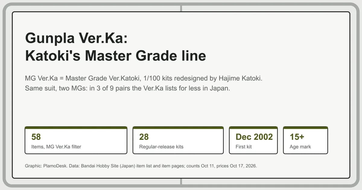 Text card on Bandai's MG Ver.Ka line: 58 items on the Japanese list, 28 regular-release kits, first kit December 2002, age mark 15+