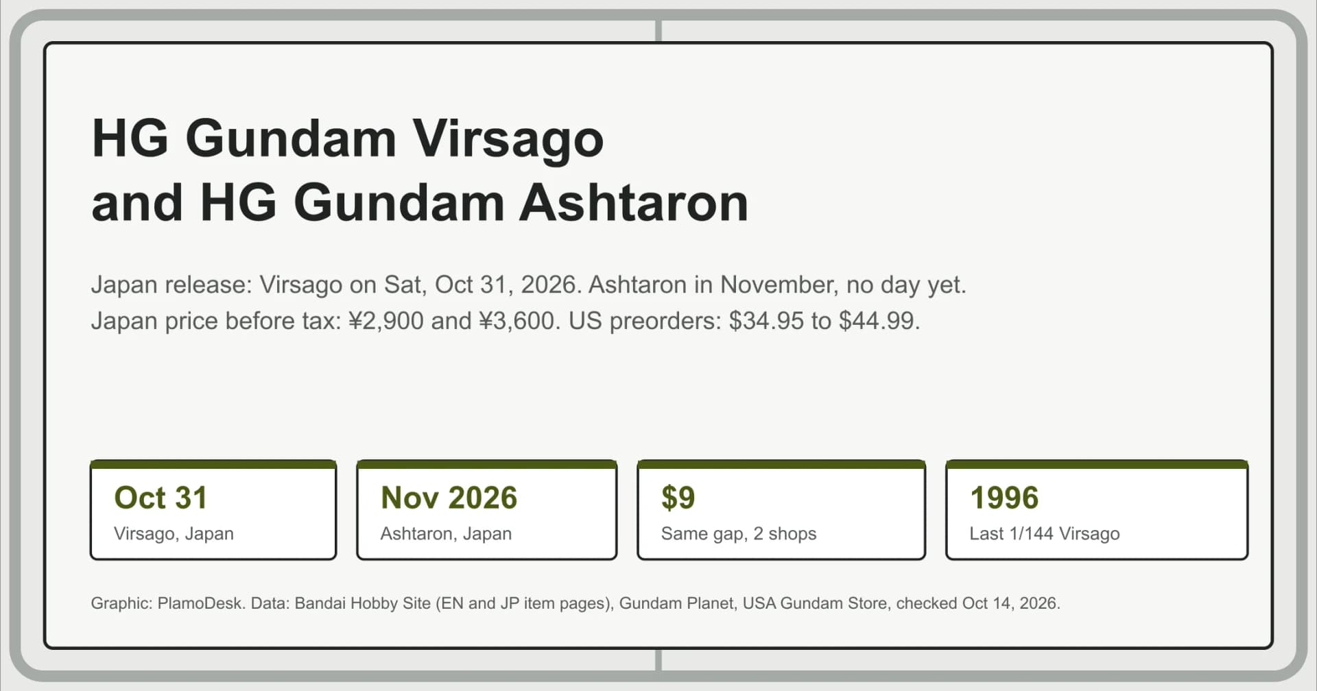 Text card for the HG Gundam Virsago and Ashtaron: Japan dates Oct 31 and November 2026, yen prices, US preorder range and a 1996 previous kit