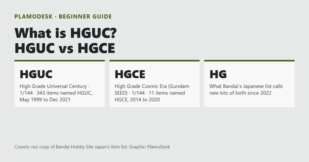 Text card explaining HGUC and HGCE: Universal Century and Cosmic Era High Grade labels, 343 and 11 kits, now listed as HG