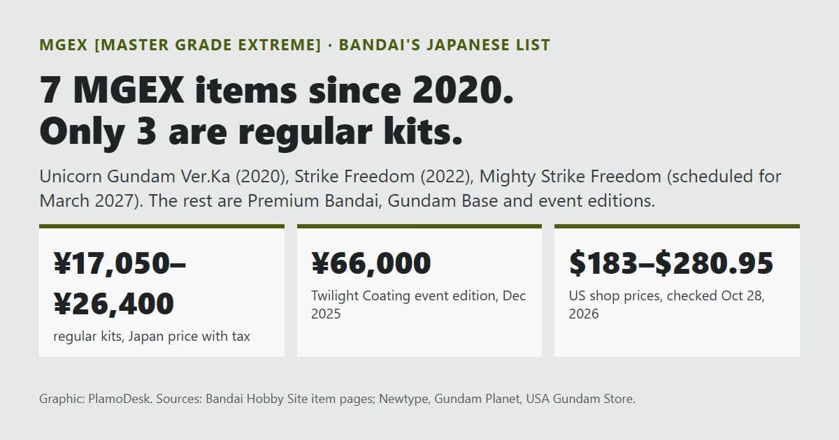 Text card on Bandai's MGEX line: seven items since 2020, three regular kits, Japan prices with tax and US shop prices