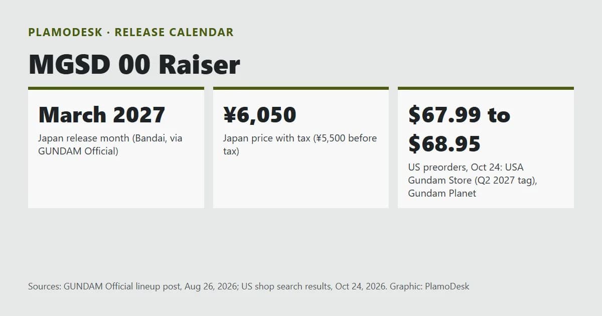 Text card for the MGSD 00 Raiser: March 2027 in Japan at 6,050 yen with tax, US preorders at 67.99 and 68.95 dollars