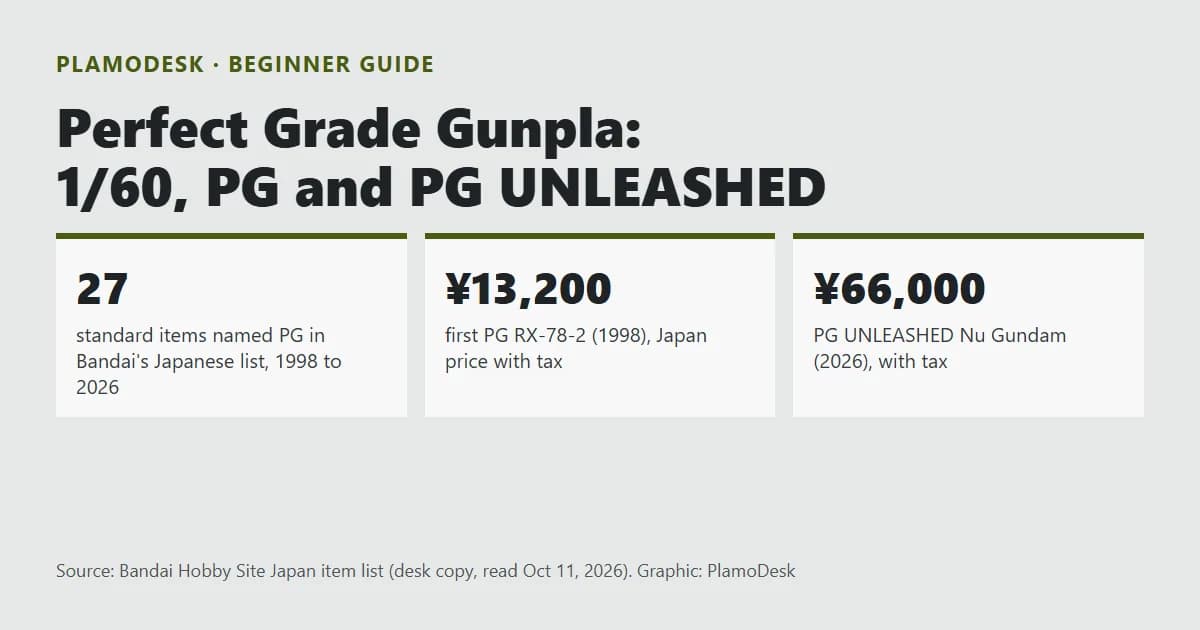 Text card on Perfect Grade Gunpla: 1/60 scale, 27 standard items since 1998, the first RX-78-2 at 13,200 yen and the Nu at 66,000 yen