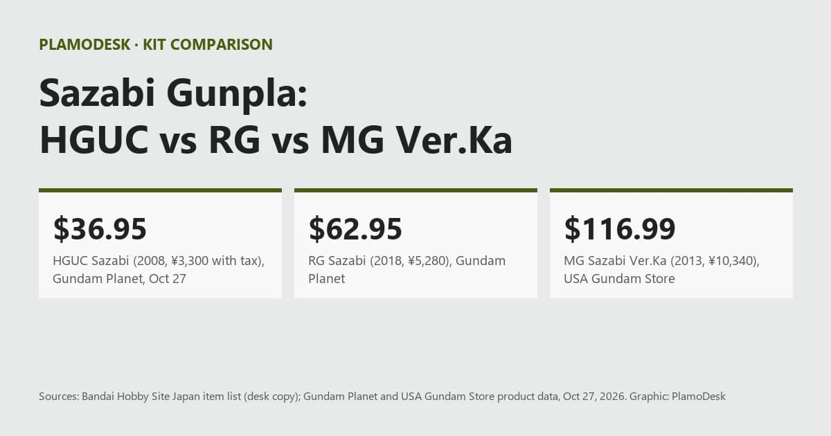 Text card for Sazabi Gunpla: HGUC from 2008 at 36.95 dollars, RG from 2018 at 62.95 dollars, MG Ver.Ka from 2013 at 116.99 dollars