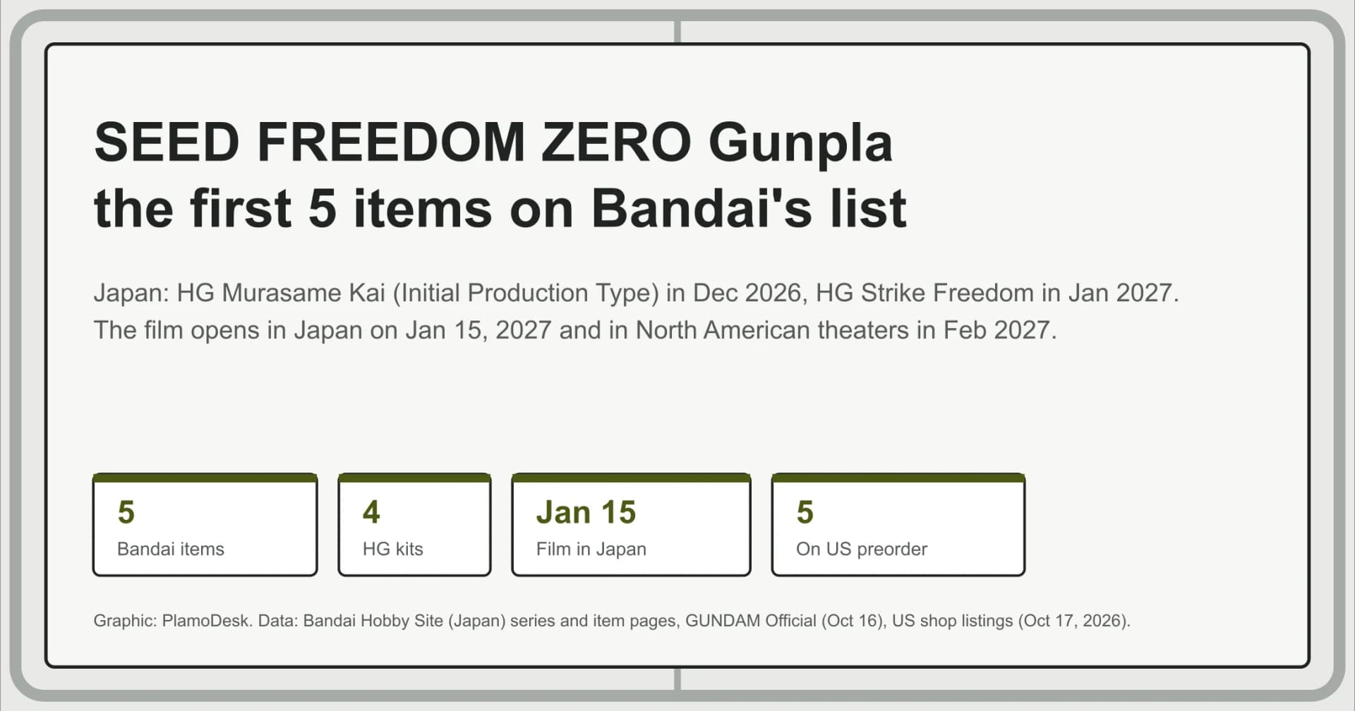 Text card for SEED FREEDOM ZERO Gunpla: five items on Bandai's list, four HG kits, film in Japan on Jan 15, all five items on US preorder