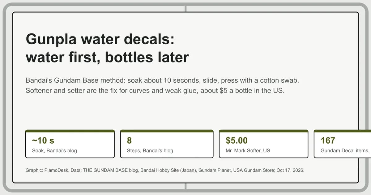 Text card on Gunpla water decals: Bandai's method soaks about 10 seconds in 8 steps, Mr. Mark Softer 5 dollars in the US, 167 Gundam Decal items