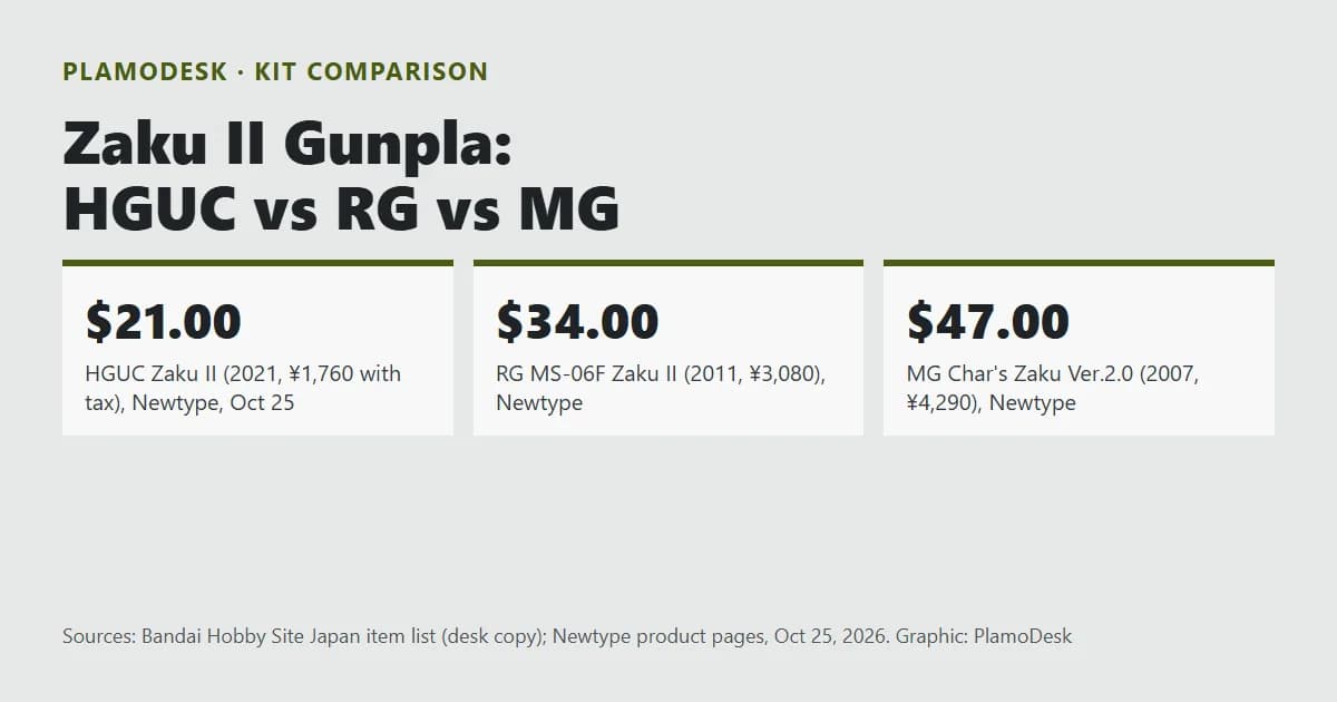 Text card for Zaku II Gunpla: HGUC from 2021 at 21 dollars, RG from 2011 at 34 dollars, MG Ver.2.0 from 2007 at 47 dollars