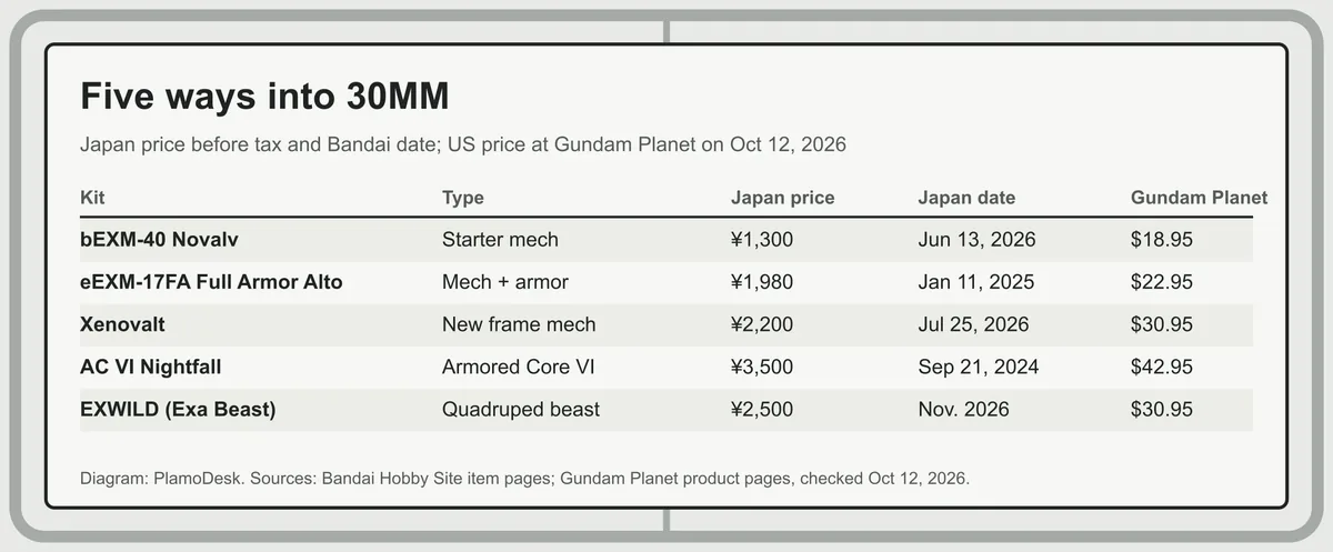 Table of five 30MM entry points: Novalv at 1,300 yen and 18.95 dollars, Full Armor Alto at 1,980 yen and 22.95 dollars, Xenovalt at 2,200 yen and 30.95 dollars, Armored Core VI Nightfall at 3,500 yen and 42.95 dollars, EXWILD at 2,500 yen and 30.95 dollars