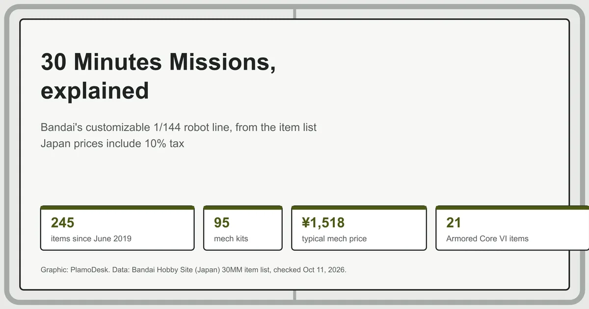 Card summarising 30 Minutes Missions: 245 items since June 2019, 95 mech kits, a typical mech price of 1,518 yen with tax and 21 Armored Core VI items