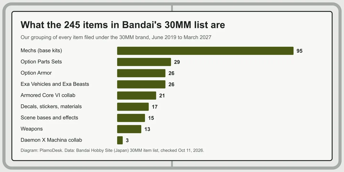 Bar chart grouping the 245 items in Bandai's 30MM list: 95 mechs, 29 option parts sets, 26 option armor, 26 Exa Vehicles and Exa Beasts, 21 Armored Core VI items, 17 decals and materials, 15 scene bases and effects, 13 weapons, 3 Daemon X Machina items