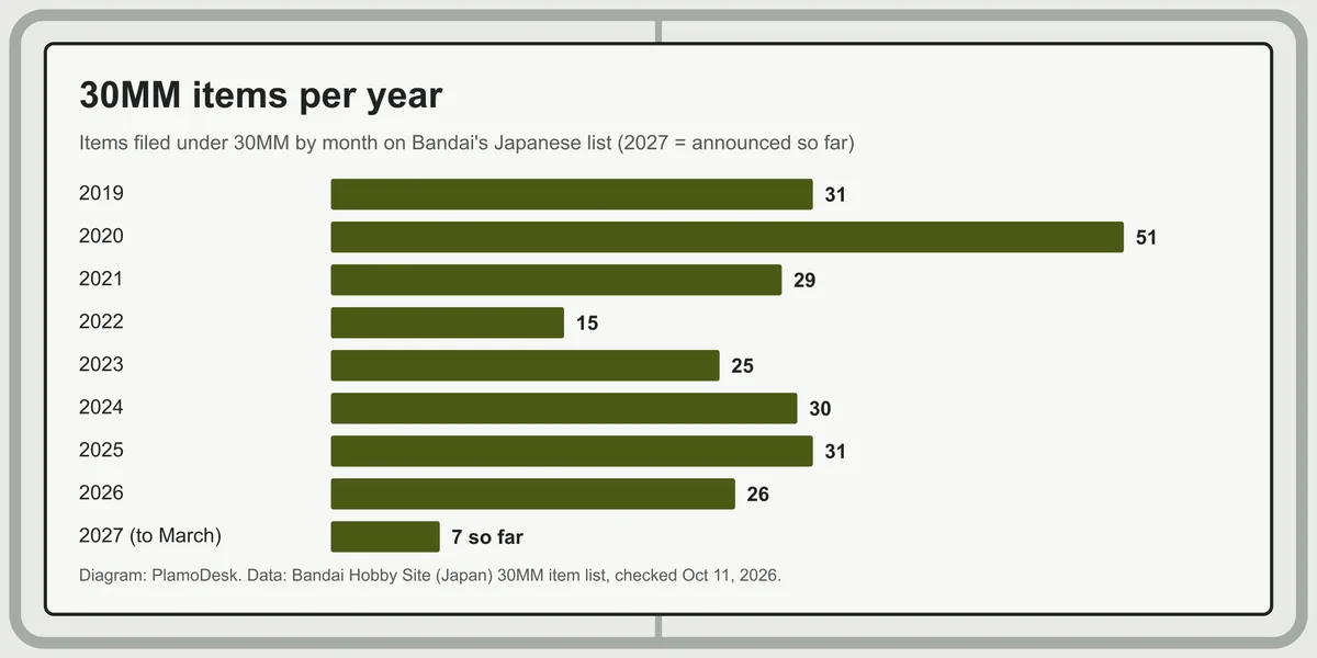 Bar chart of 30MM items per year on Bandai's Japanese list: 31 in 2019, 51 in 2020, 29 in 2021, 15 in 2022, 25 in 2023, 30 in 2024, 31 in 2025, 26 in 2026 and 7 announced so far for early 2027