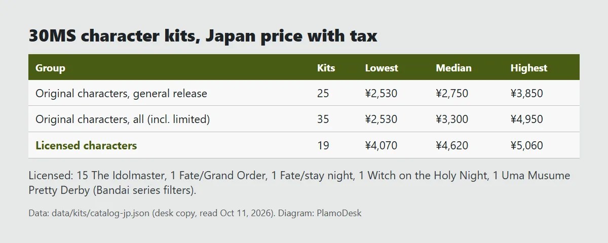 Bar chart of 30 Minutes Sisters character kit prices in Japan with tax: original characters on general release from 2,530 to 3,850 yen, median 2,750; licensed characters from 4,070 to 5,060 yen, median 4,620