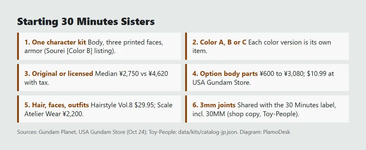 Card of a 30 Minutes Sisters starter path: one character kit with body, three printed faces and armor; pick color A, B or C; original or licensed; then option body parts, hair sets and outfits; 3mm joints shared with 30MM