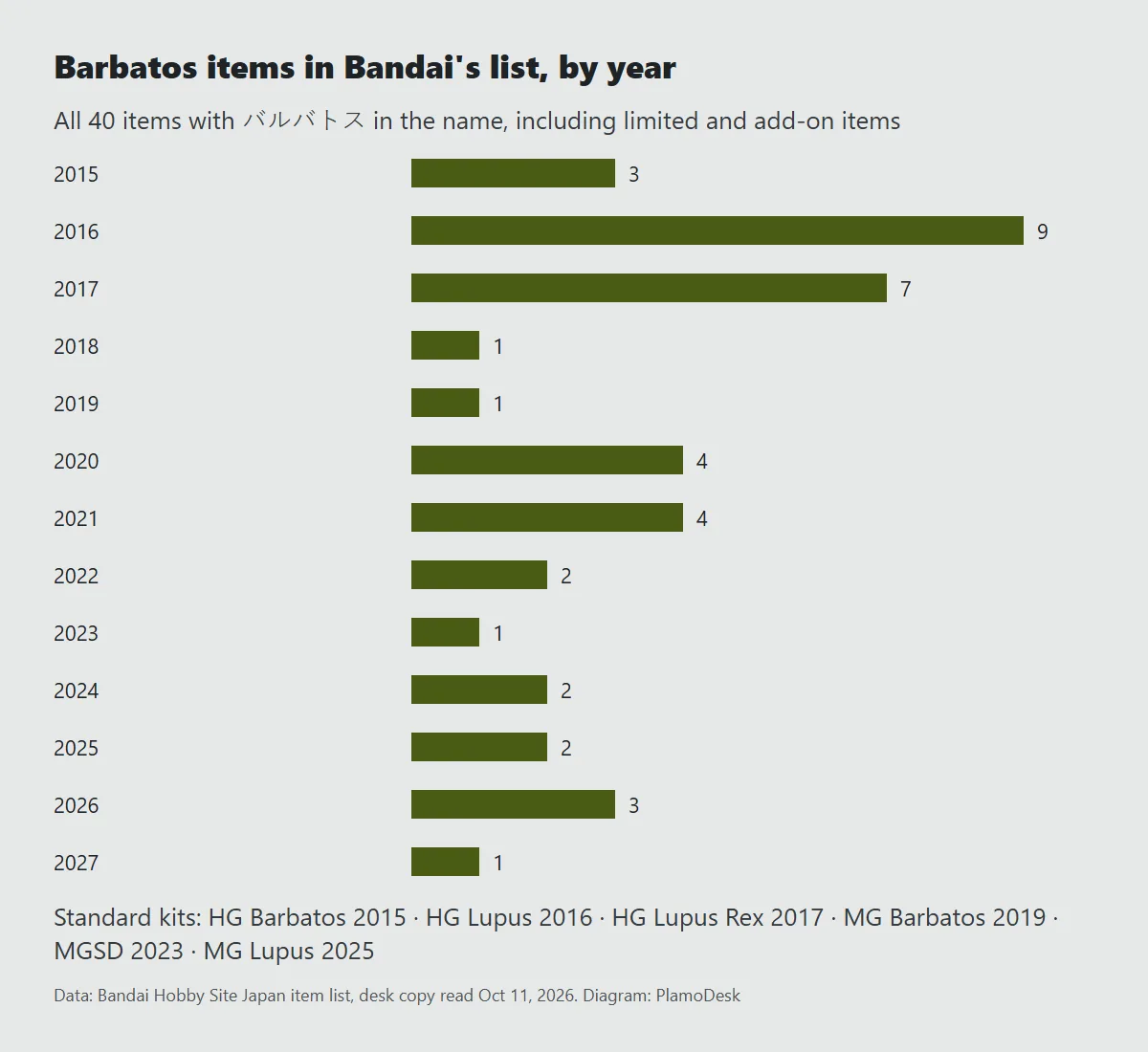Bar chart of the 40 Barbatos items in Bandai's Japanese list by year, peaking at nine in 2016, with standard kits from 2015 to 2025