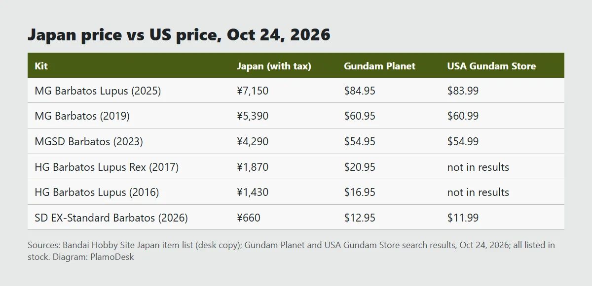 Table comparing Japan price with tax and US prices at Gundam Planet and USA Gundam Store for six Barbatos kits on Oct 24