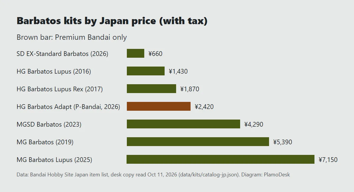 Bar chart of seven Barbatos Gunpla kits by Japan price with tax, from 660 yen for the SD EX-Standard to 7,150 yen for the MG Barbatos Lupus