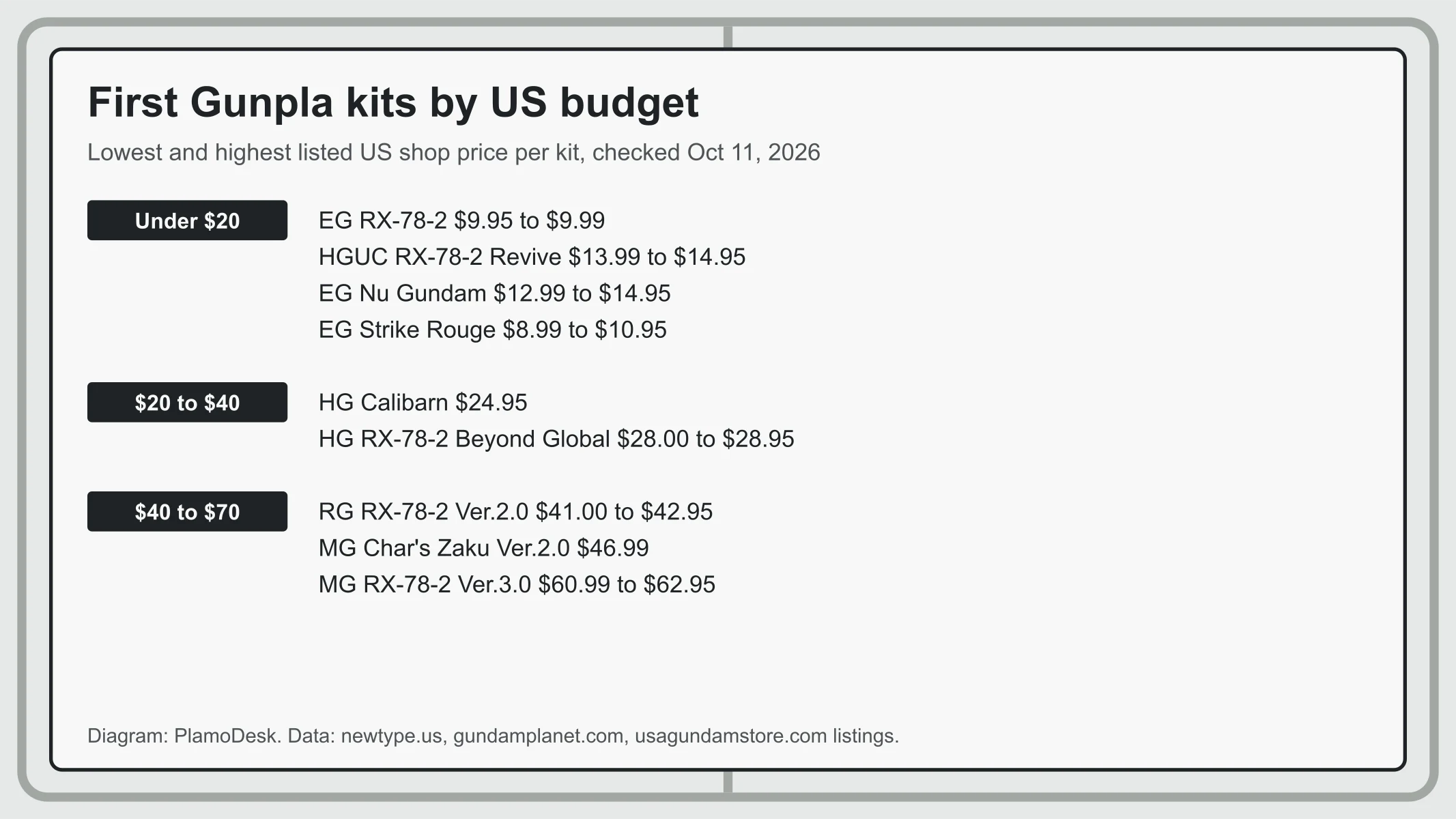 Diagram grouping nine beginner Gunpla kits into under $20, $20 to $40 and $40 to $70 bands with their lowest and highest US shop prices