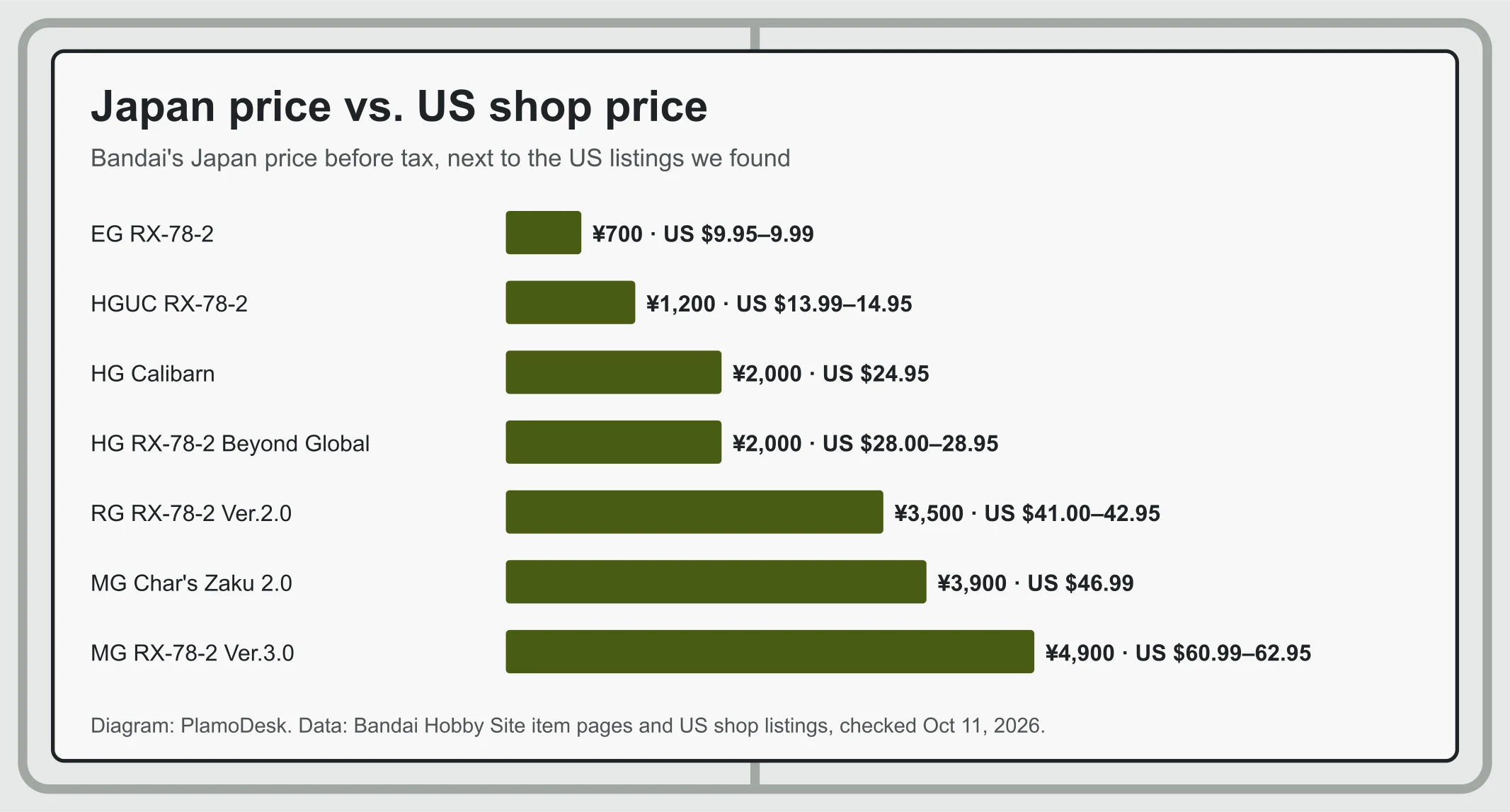 Bar chart of each kit's Japan price in yen next to its US shop price range, from 700 yen and about $10 for the EG RX-78-2 to 4,900 yen and about $61 to $63 for the MG RX-78-2 Ver.3.0