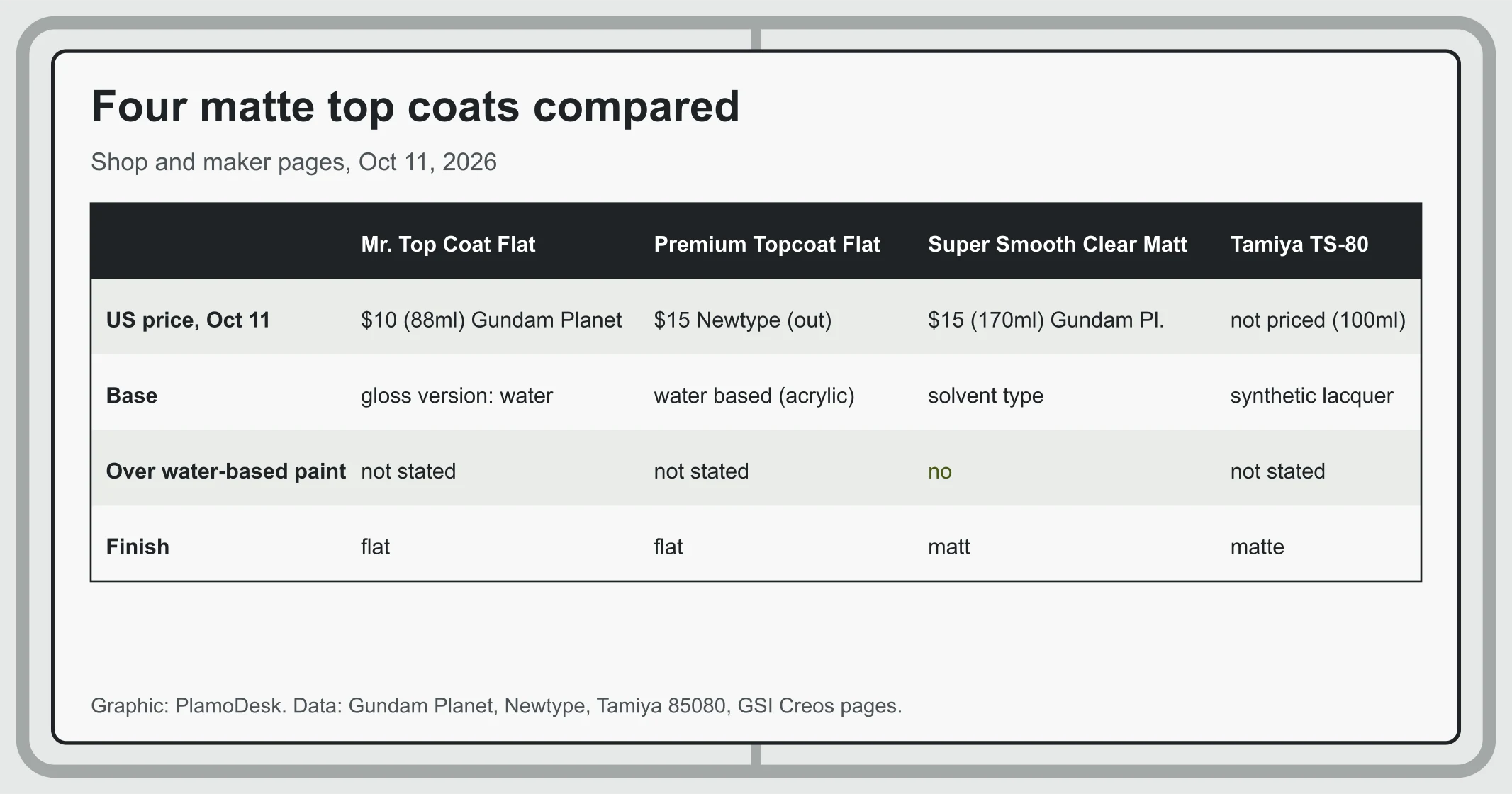 Table of four matte top coats: Mr. Top Coat Flat $10 for 88ml, Mr. Premium Topcoat Flat $15, Mr. Super Smooth Clear Matt $15 for 170ml, Tamiya TS-80 not priced, with base and water-based paint note