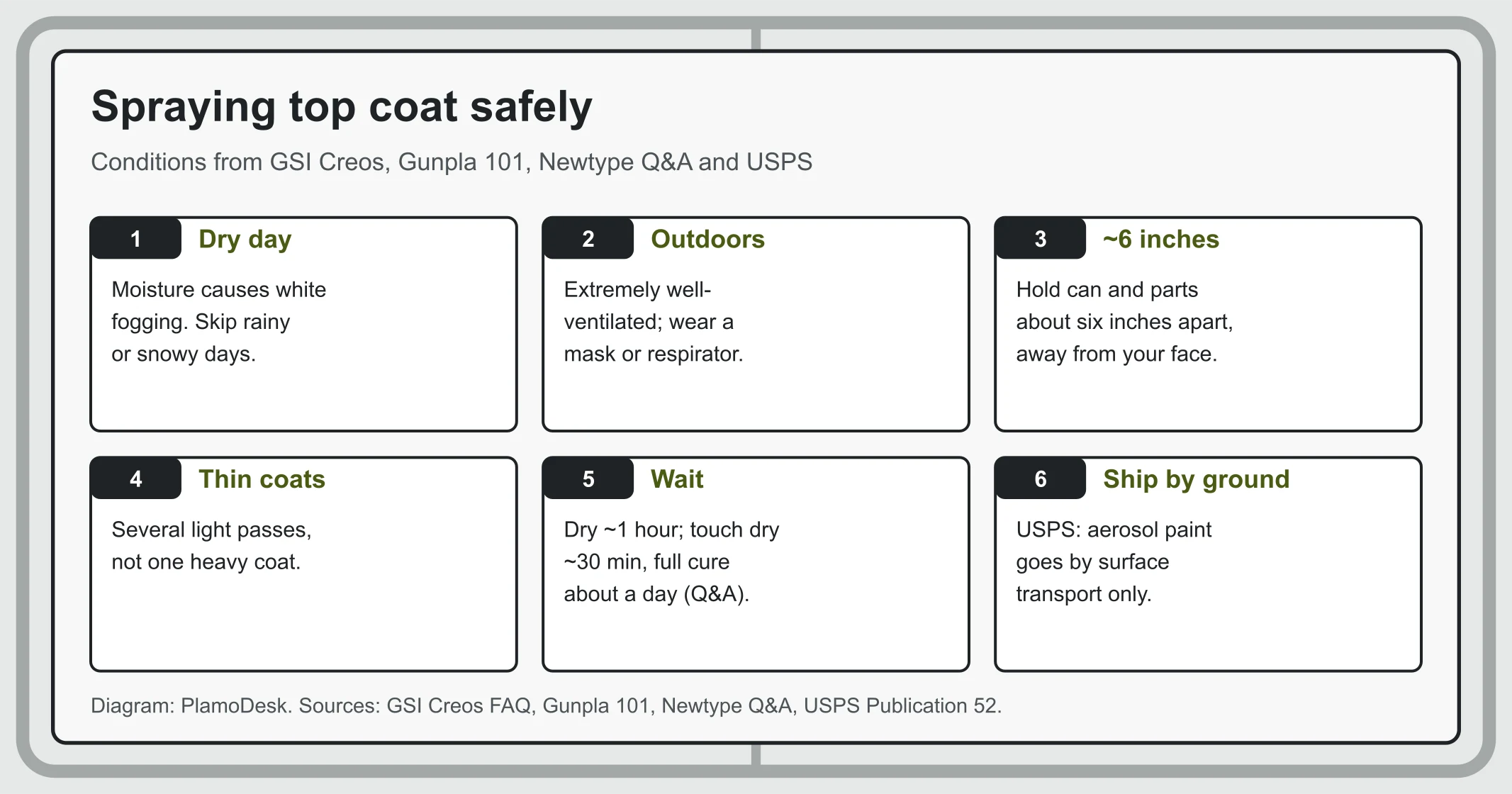 Six-step card for spraying top coat: dry day, outdoors with a mask, about six inches away, thin coats, wait to dry, and aerosols ship by ground