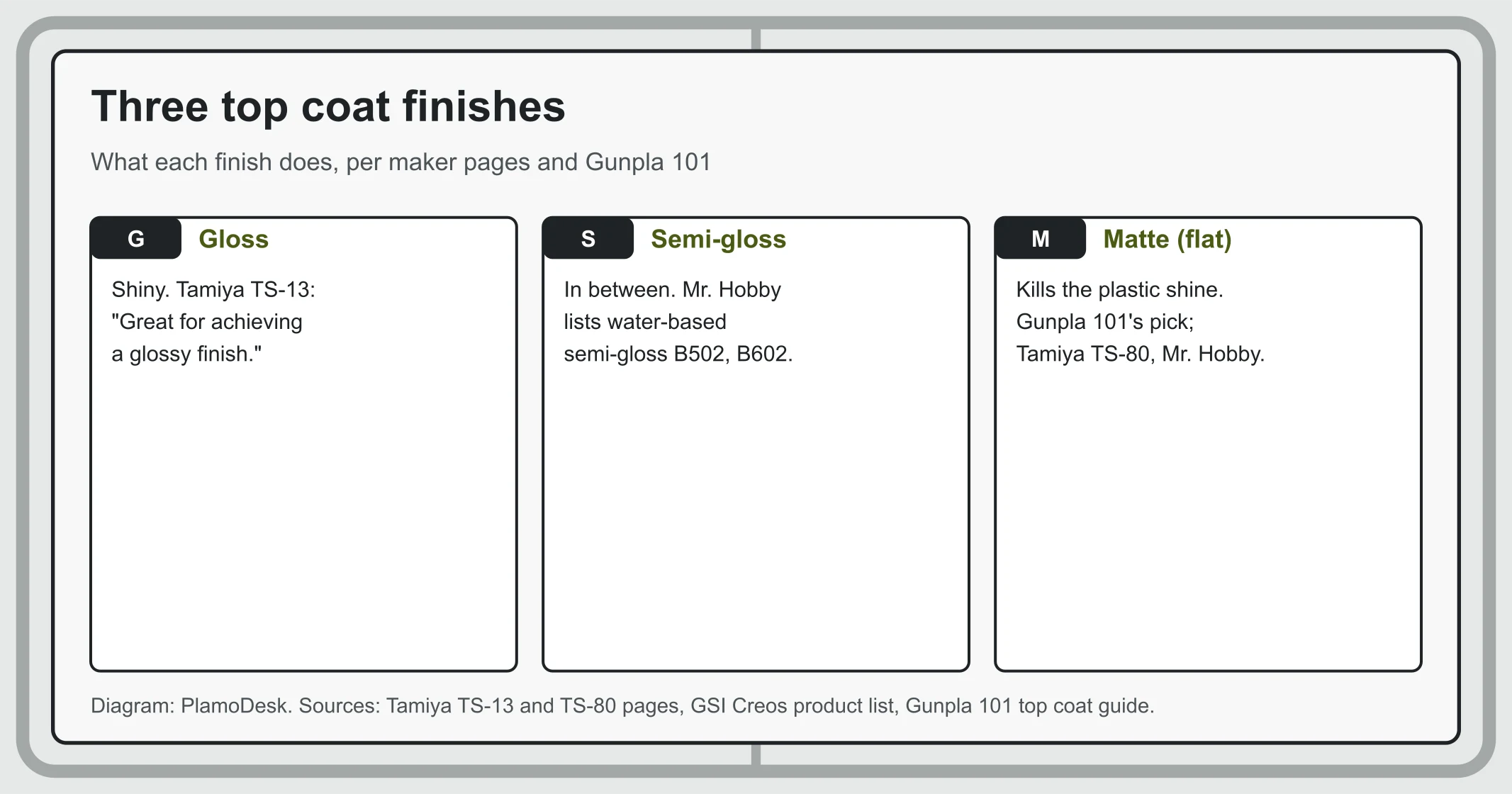 Card of three top coat finishes: gloss for shine, semi-gloss in between, matte to remove the plastic shine