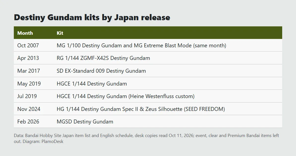 Timeline of standard Destiny Gundam Gunpla releases: both MG kits October 2007, RG April 2013, SD EX-Standard March 2017, HGCE May and July 2019, HG Spec II and Zeus Silhouette November 2024, MGSD February 2026