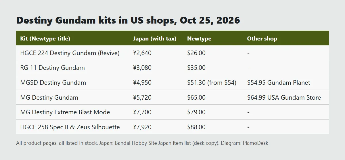 Table of Destiny Gundam kit prices at Newtype, Gundam Planet and USA Gundam Store on Oct 25, 2026, from 26 dollars for the HGCE to 88 dollars for the Spec II and Zeus Silhouette set