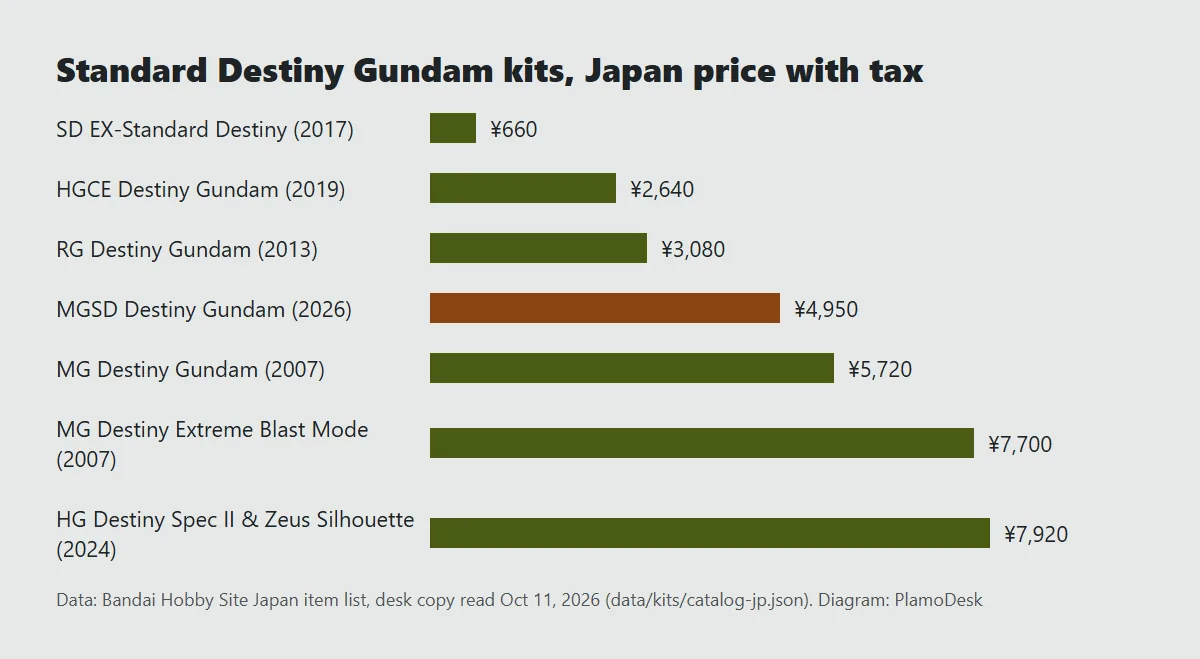 Bar chart of standard Destiny Gundam Gunpla kits by Japan price with tax: SD EX-Standard 660 yen, HGCE 2,640 yen, RG 3,080 yen, MGSD 4,950 yen, MG 5,720 yen, MG Extreme Blast Mode 7,700 yen, HG Spec II and Zeus Silhouette 7,920 yen