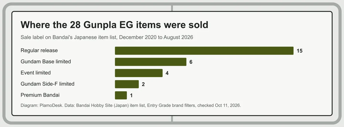 Bar chart of the 28 Gunpla Entry Grade items by sale label: 15 regular release, 6 Gundam Base limited, 4 event limited, 2 Gundam Side-F limited, 1 Premium Bandai