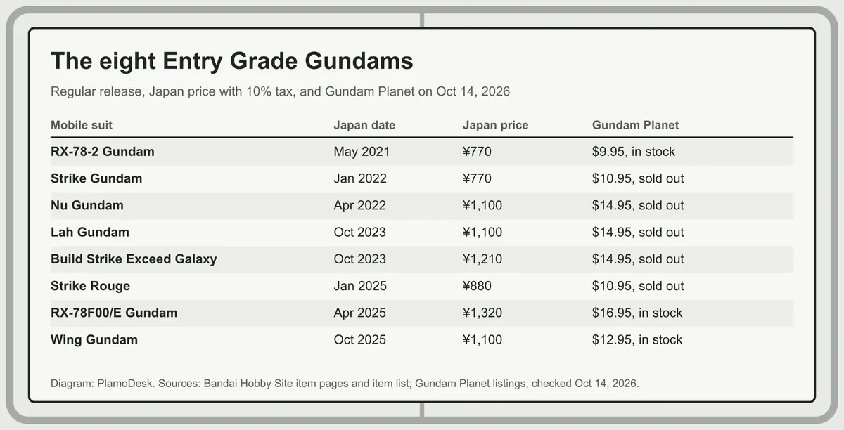 Table of the eight regular Entry Grade Gundams with Japan date, Japan price with tax and Gundam Planet price on October 14, 2026, from the RX-78-2 at 770 yen and 9.95 dollars to the RX-78F00/E at 1,320 yen and 16.95 dollars