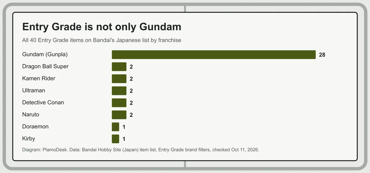 Bar chart of all 40 Entry Grade items by franchise: Gundam 28, and two each for Dragon Ball Super, Kamen Rider, Ultraman, Detective Conan and Naruto, one each for Doraemon and Kirby