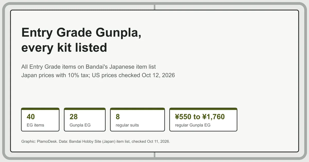 Card summarising Bandai's Entry Grade line: 40 items, 28 Gunpla, eight regular Gundams, regular Gunpla EG priced 550 to 1,760 yen with tax