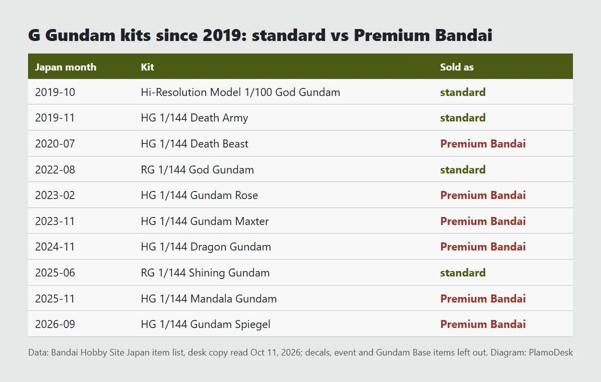 Table of G Gundam kits released in Japan since 2019, showing four standard kits and six Premium Bandai items, from the 2019 Hi-Resolution God Gundam to the 2026 HG Gundam Spiegel